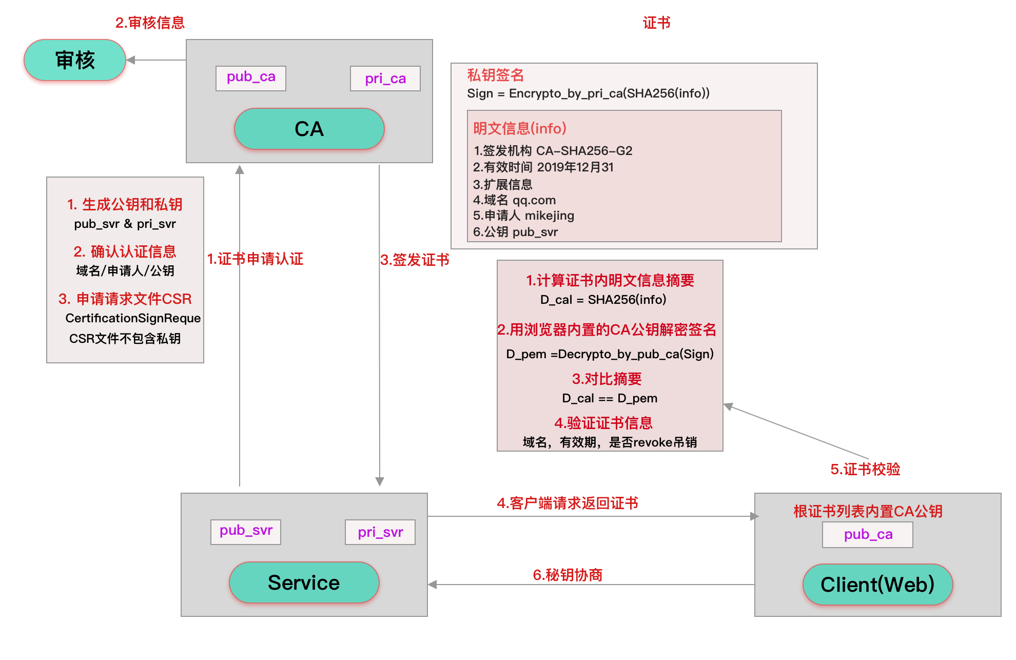 第C-1 章Linux 加密、签名和SSL 握手机制